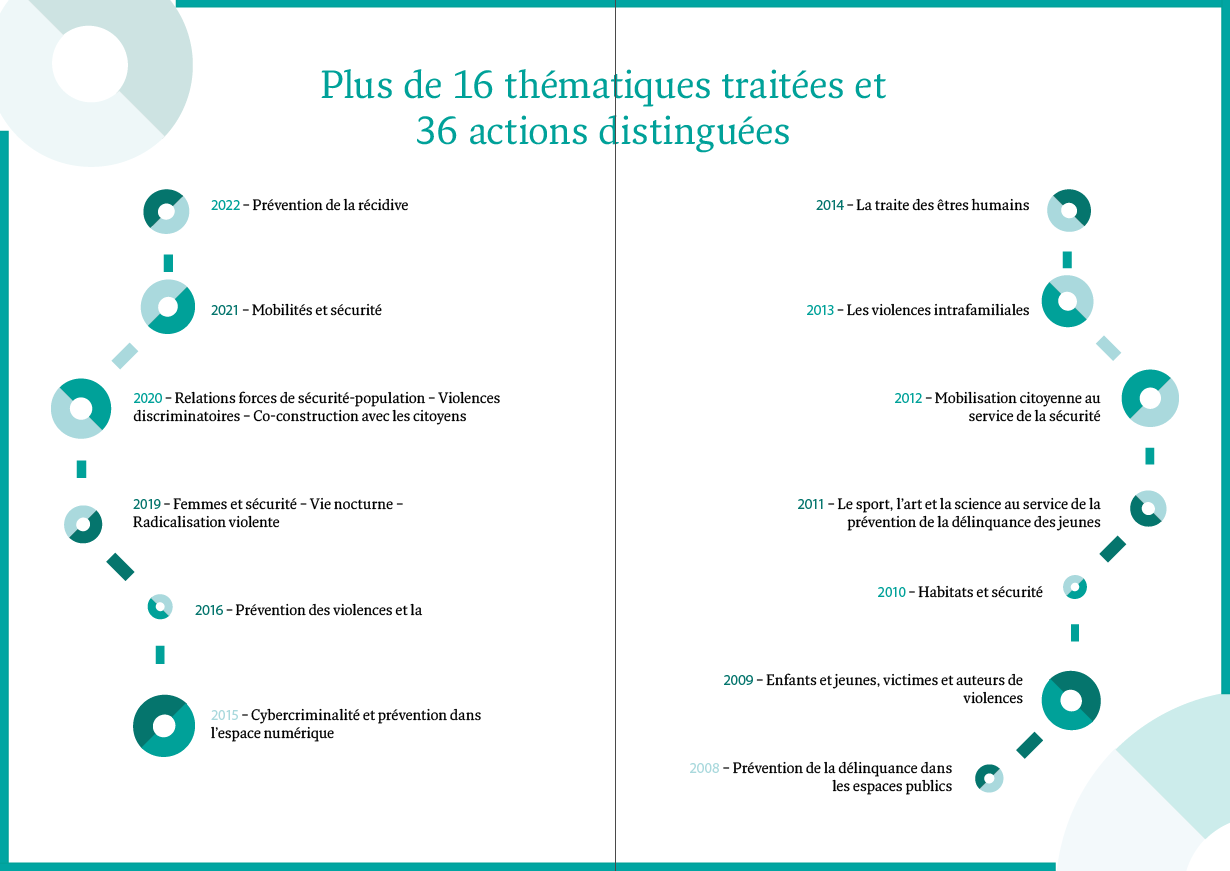 PrixPrev Page Années PrixPrev Page Années